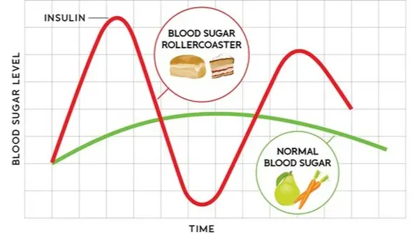 How Long Does a Sugar Spike Usually Last?