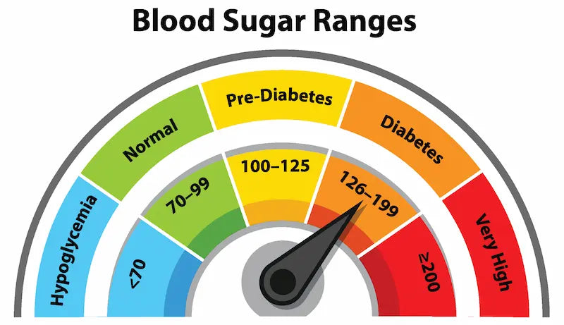 Is 200 Sugar Normal After Eating?