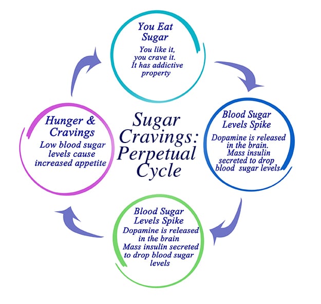 What Deficiency Can Cause Sugar Cravings?