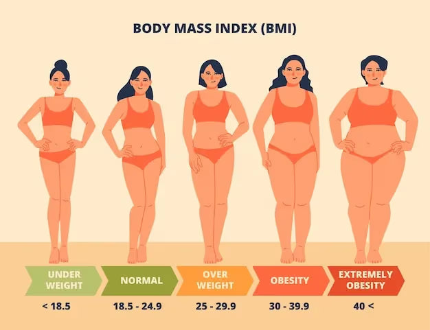 What Is Obesity? BMI, Classes, and Why It’s a Chronic Disease