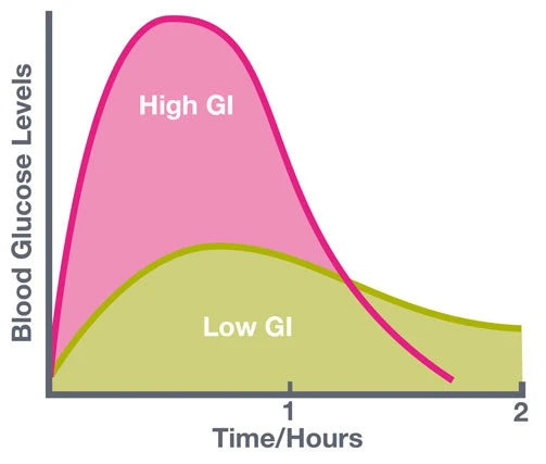 Understanding Glycemic Index in Sugar-Free Treats