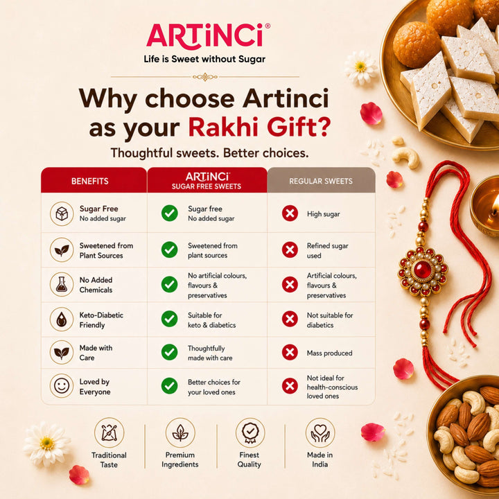 An infographic comparison chart for Artinci sugar-free sweets versus regular sweets, presented on a warm beige background with festive Indian elements like a red Rakhi, flowers, and a plate of sweets.