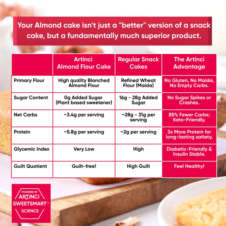 Comparison chart of Artinci Almond Flour Cake versus regular snack cakes with visible almond cake in the background.